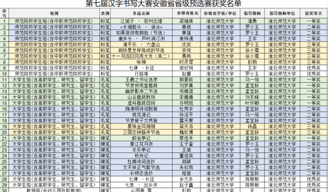 我校在第七届中华经典诵写讲大赛安徽预选赛中荣获佳绩