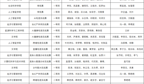 我校学子在第十六届全国大学生电子商务“创新、创意及创业”挑战赛安徽省赛中斩获佳绩