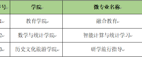 我校3个微专业通过教育部“双千”计划备案